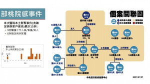 中央流行疫情指揮中心指揮官陳時中，於28日的武肺疫情臨時記者會上宣布，已就桃醫武肺疫情感染的病毒株、傳染相關性確認，此波院內感染事件，是由自美國返台的本國籍60多歲男性（案812），在住院期間傳染給執行治療業務的桃醫醫師（案838）引起的。（圖／衛福部）