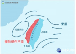 彰化縣環保局表示，環境風場為東風時，受地形影響西半部擴散條件不佳，若產生背風渦旋，易使局部地區濃度上升。圖／彰化縣政府提供