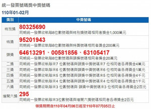 110年1、2月期統一發票中獎號碼，特別獎號碼（新台幣1000萬元）為80325690；特獎號碼（200萬元）為95201943；頭獎號碼（20萬元）3組分別是64613291、00581856、63105417。這期統一發票增開六獎號碼1組，末3碼分別為295。（圖／財政部稅務入口網）