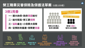 行政院院會25日通過勞動部擬具的「勞工職業災害保險及保護法」草案，將函請立法院審議。若是該案順利在立法院三讀通過並實行，初估會新增33萬名勞工可納入職災保險保障。（圖／勞動部）