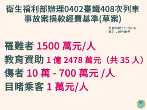 衛福部長陳時中16日下午召開記者會，宣布台鐵太魯閣號事故捐款運用方向，將採一毛不留的方式，發給罹難者家屬新台幣 1500 萬元、傷者依傷勢發10萬至700萬元，與未受傷目睹乘客心理撫慰金每人1萬元。（圖／衛福部Facebook）