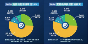 根據民調顯示，台灣民眾對「淨零排放」與「運具電動化發展」，展現出高度肯定與支持的態度。（圖／SMAT提供）