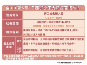 中央流行疫情指揮中心5日宣布，為顧及疫苗接種者權益，自即日起實施不支薪疫苗接種假。勞工或公務人員前往接種疫苗及接種後若發生不良反應，自接種之日起至接種次日24時止，均得申請疫苗接種假。（圖／衛福部疾管署）