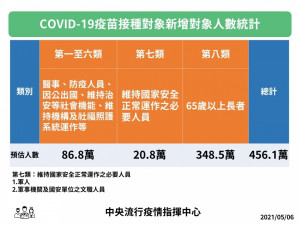 中央流行疫情指揮中心6日宣布，自5月10日（週一）起，開放實施計畫第七類對象（軍人、軍事機關及國安單位文職人員）以及第八類對象（65歲以上長者）接種公費武肺疫苗。（圖／衛福部疾管署Facebook）