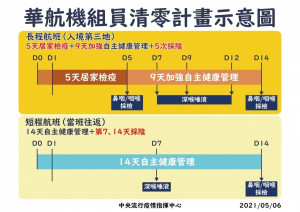 中央流行疫情指揮中心6日宣布，即日起啟動華航機組員疫情「清零計畫」，長程航班機組員值勤返台後，需進行5天居家檢疫+9天加強版自主健康管理，以及5次採檢。（圖／衛福部疾管署Facebook）