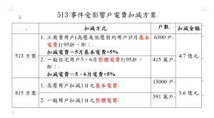 針對513大停電，台電宣布相關補償方案，提供受影響用電戶當月基本電費5％減免，直接從下期電費帳單扣減，粗估賠償總額約新台幣5億元。（圖／台電）