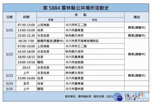 雲林縣26日新增本土確診2例案5884及案5885，並掌握個案活動足跡也已完成清消作業，呼籲鄉親落實防疫措施。