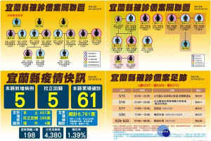 宜蘭縣政府發布最新疫況及確診個案關聯圖、活動足跡。（圖∕宜蘭縣政府衛生局）