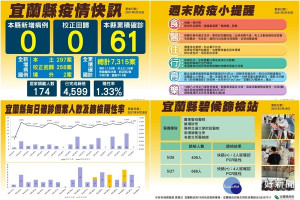 宜蘭縣最新疫況及防疫叮嚀。（圖∕宜蘭縣政府衛生局）