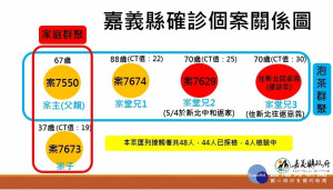 嘉義縣今日新增4例本土確診，縣府公布相關足跡表／陳致愷翻攝