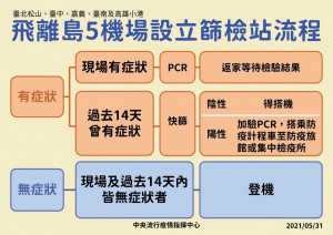 中央流行疫情指揮中心31日宣布，將同意台北松山、台中、嘉義、台南及高雄小港等5個有飛離島航線的機場，於機場內設篩檢站，民眾搭機赴離島前須填寫「健康聲明書」；過去14天內有症狀者，須現場配合接受抗原快篩檢驗且為陰性，才能搭機。（圖／衛福部疾管署Facebook）