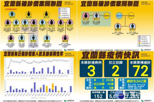 宜蘭縣最新疫況及染疫關聯性。（圖∕宜蘭縣政府）