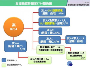 澎縣府增列案8764接觸者4人　已要求居家隔離