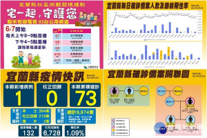 宜縣最新疫況及即將為長輩推出的線上系列課程。（圖∕宜蘭縣政府）