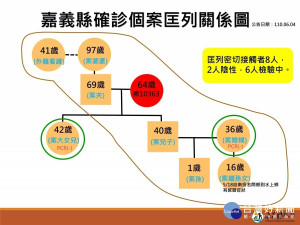 嘉義縣6/4新增１確診個案，目前感染源不明，縣府正在調查釐清中／陳致愷翻攝