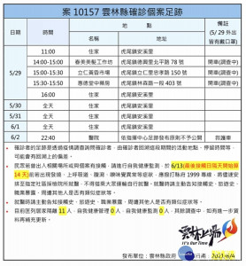 雲林縣4日新增1例本土確診案，累積確診計12例，目前掌握地點皆已通知相關單位進行清消，確診者行動足跡會持續調查更新。