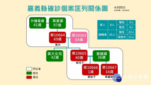 嘉義縣今天新增3確診／陳致愷翻攝