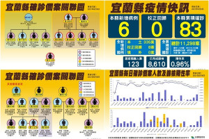 宜蘭縣6月6日最新疫況及確診個案關聯圖。（圖∕宜蘭縣政府衛生局）