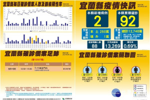 宜蘭縣最新新冠疫況及新增確診關聯性、個案活動足跡。（圖∕宜蘭縣政府衛生局）