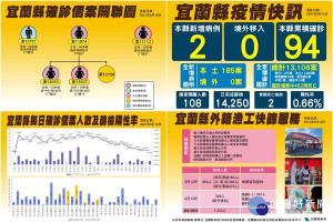 宜蘭縣最新疫況及相關防疫作為。（圖∕宜蘭縣衛生局）