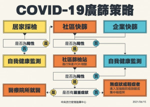 中央流行疫情指揮中心表示，該中心已於10日公布「社區廣篩4大策略」；15日並宣布，將補助各地方社區篩檢站50台PCR檢驗儀器，居家自採與企業快篩陽性民眾。（圖／衛福部疾管署）