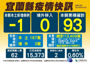 宜蘭縣確診案例不增反減。（圖∕宜蘭縣政府衛生局）