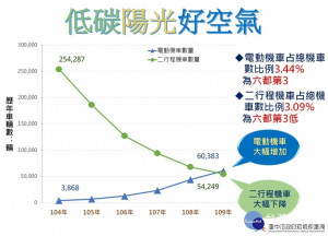 大小車輛響應汰舊換新 臺中空氣品質大躍進 