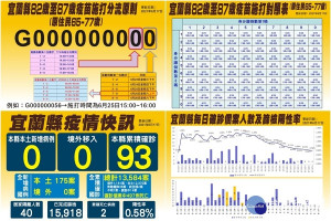 宜蘭縣最新疫況及下一波施打疫苗的分流時段表。（圖∕宜蘭縣政府衛生局）