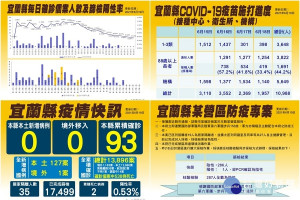 宜蘭縣最新疫況及相關防疫情形。（圖∕宜蘭縣政府衛生局）