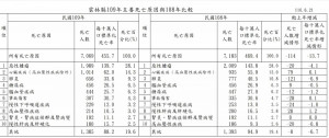 據衛福部統計109年雲林縣十大死因，惡性腫瘤仍為十大死因之首，而氣管、支氣管和肺癌躍升為十大癌症之首。