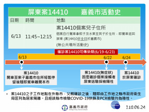 屏東確診個案14410在6/13曾到過嘉義市/陳致愷翻攝