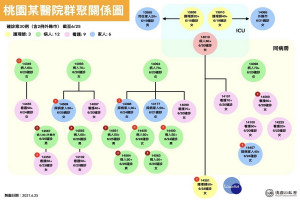 國軍桃園總醫院群聚感染關係圖。