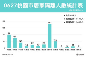 桃園市6/27居家隔離人數統計表。
