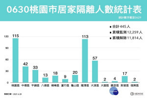 桃園市0630居家隔離人數統計表。