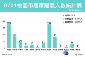 桃園市0701居家隔離人數統計表。