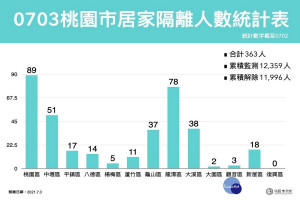 桃園市0703居家隔離人數統計表。