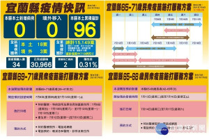 宜蘭縣政府公布最新疫況及疫苗接種期程與進度。（圖∕宜蘭縣政府）