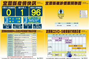 宜蘭縣政府發布最新疫況及疫苗施打相關訊息。（圖∕宜蘭縣政府）