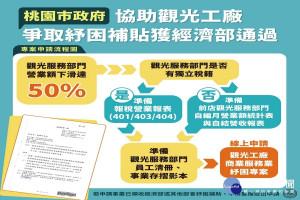 受疫情影桃園市觀光工廠營收衝擊甚鉅，桃園市政府協助納入中央紓困補貼。