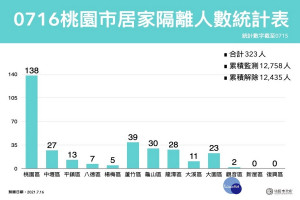 桃園市0716居家隔離人數統計表。