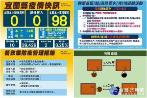 宜蘭縣政府發布最新疫況及防疫警戒降級後的相關措施。（圖∕宜蘭縣政府提供）