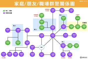 特殊交友圈形成病毒傳播鍊，相關確診者關係圖。