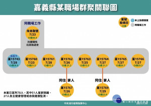 中央疫情指揮中心公布嘉義縣某職場群聚關聯圖／陳致愷翻攝