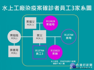 嘉義縣工廠群聚案再添２確診，染疫員工的祖母跟10月大妹妹都中鏢／陳致愷翻攝