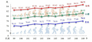 歷年國人平均壽命趨勢圖（圖／內政部提供）