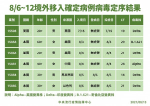 中央流行疫情指揮中心13日公布過去一週，新冠肺炎境外移入案例的基因定序結果，首見哥倫比亞變異株案例。（圖／衛福部疾管署Facebook）