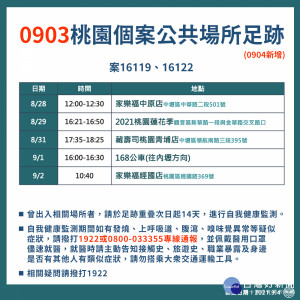 桃園市政府公布0904新增疫調足跡。