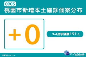 桃園市政府公布0905確診人數+0。