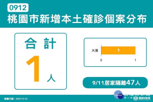 桃園市9/12新增1例新冠肺炎確診本土個案。