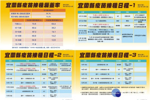 宜蘭縣新冠疫苗接種涵蓋率及日程表。（圖∕宜蘭縣政府）